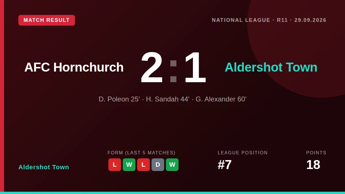 Aldershot Town lost 2-1 at home to AFC Hornchurch despite a first-half goal from Haji Sandah, a setback in their push for...