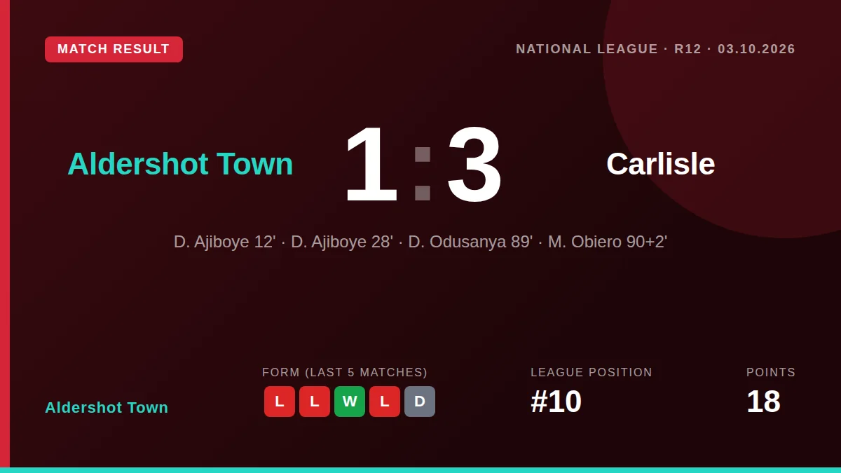 Aldershot Town lost 3-1 at home to Carlisle United, with Dominic Odusanya's late goal only a consolation in a match that...