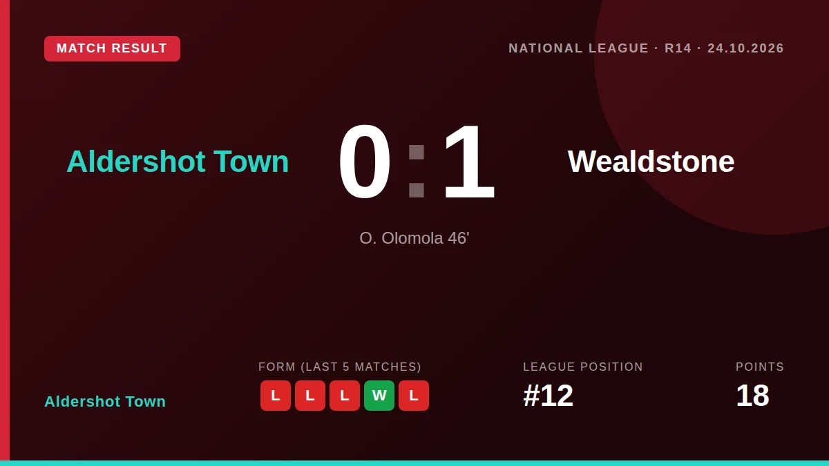 Aldershot Town fell to a 1-0 home defeat against Wealdstone, their third consecutive league loss, leaving them 12th in...