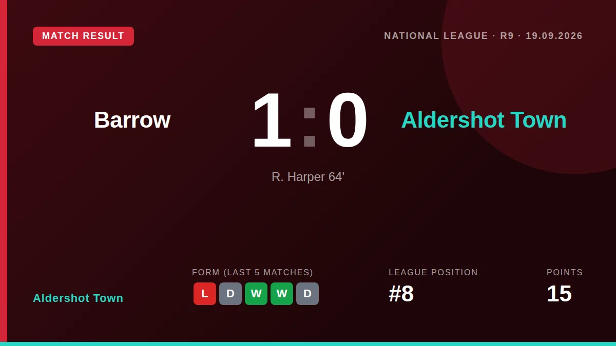 Aldershot Town's six-match unbeaten streak in the National League was halted by a 1-0 loss at Barrow, with manager Scott...