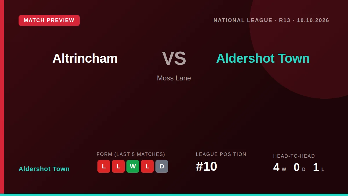 Aldershot Town travel to face in-form Altrincham this weekend aiming to halt a two-match losing streak