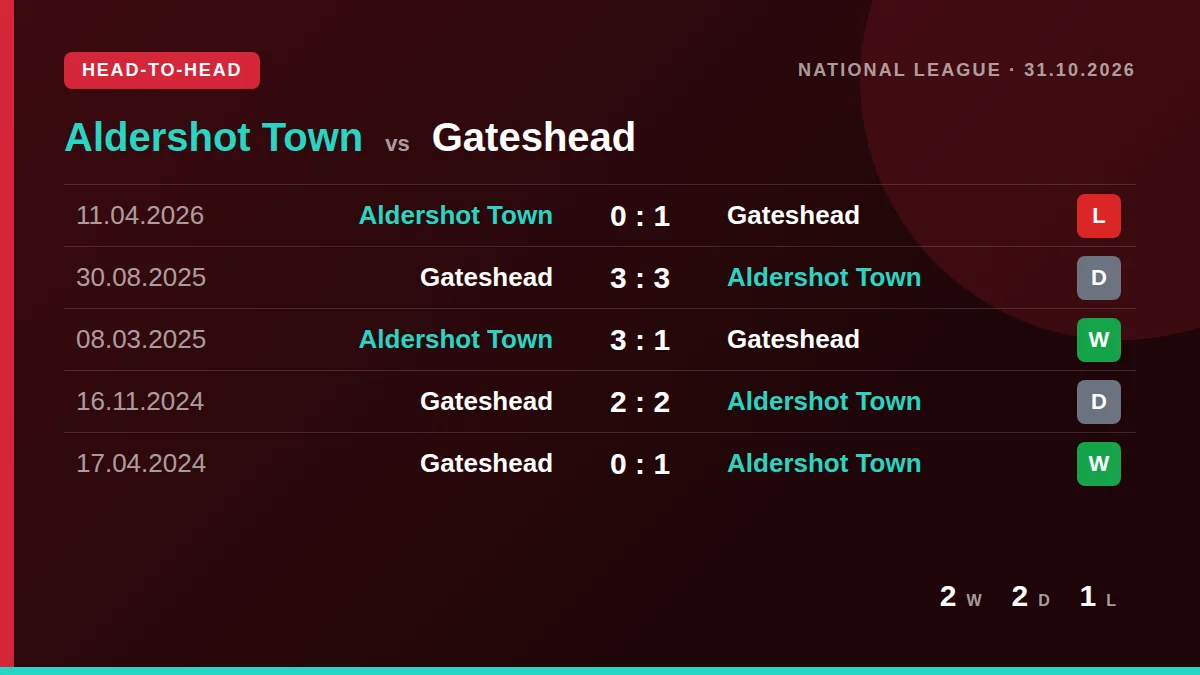 Aldershot Town: h2h card