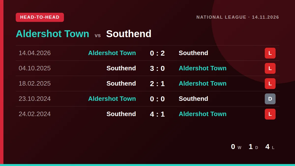 Aldershot Town: h2h card