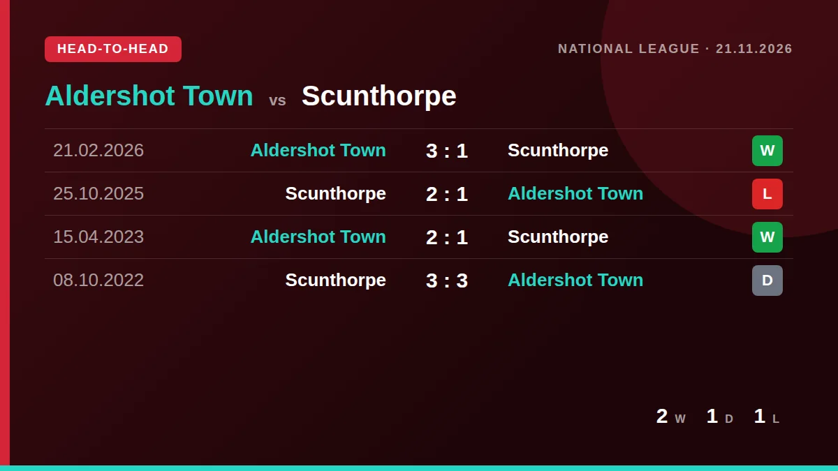 Aldershot Town: h2h card