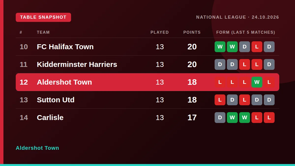 Aldershot Town: Table snapshot