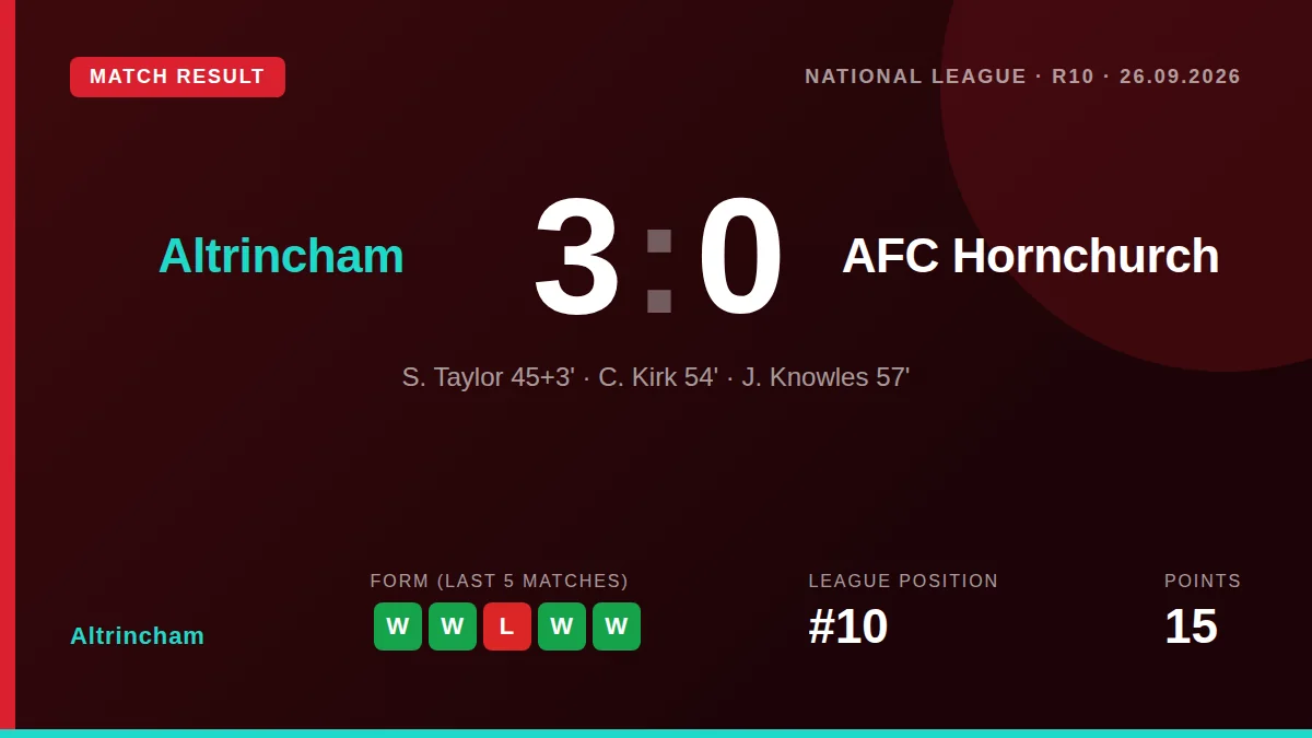 Sam Taylor, Charlie Kirk and Jimmy Knowles scored as Altrincham secured a comfortable 3-0 National League victory...