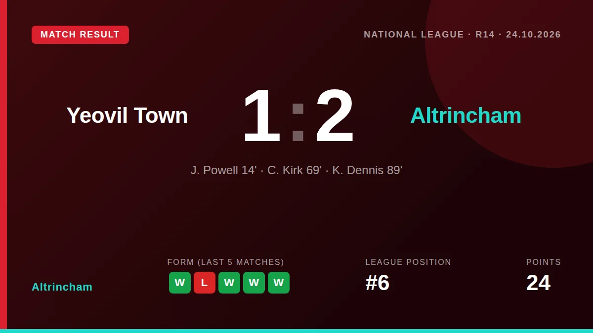 Dennis scored an 89th-minute winner as Altrincham came from behind to beat Yeovil Town 2-1, a result that lifts the...