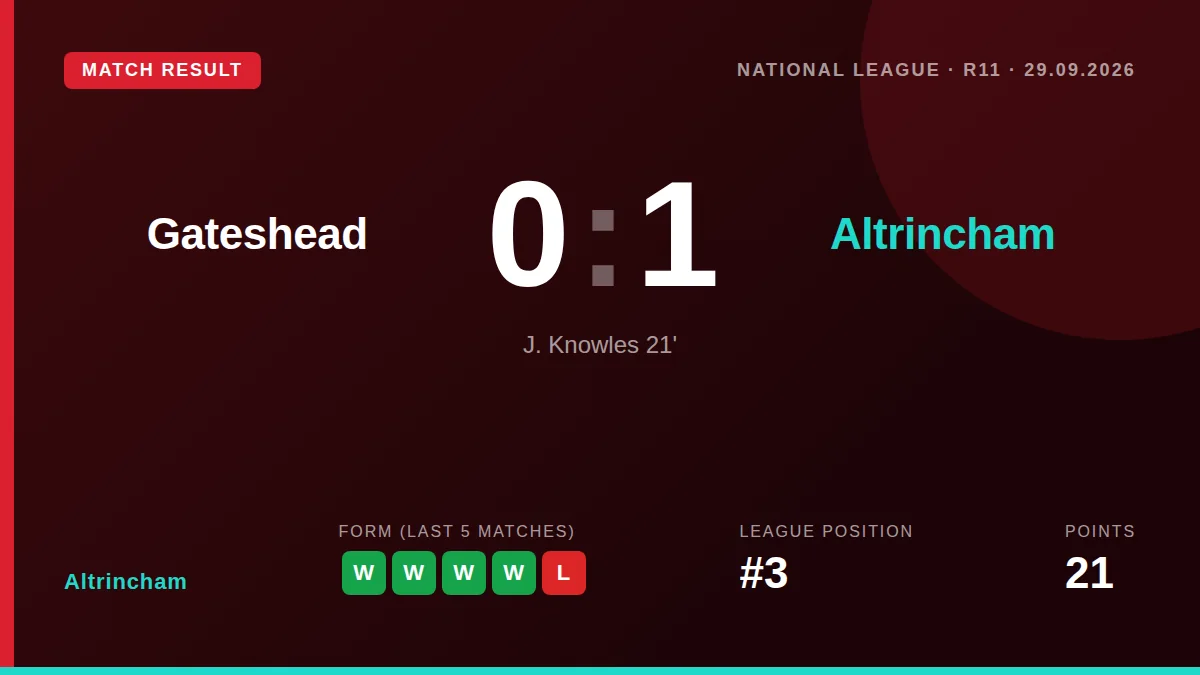 Jimmy Knowles' first-half strike secured a 1-0 win at Gateshead, Altrincham's seventh victory in eight games, moving them...