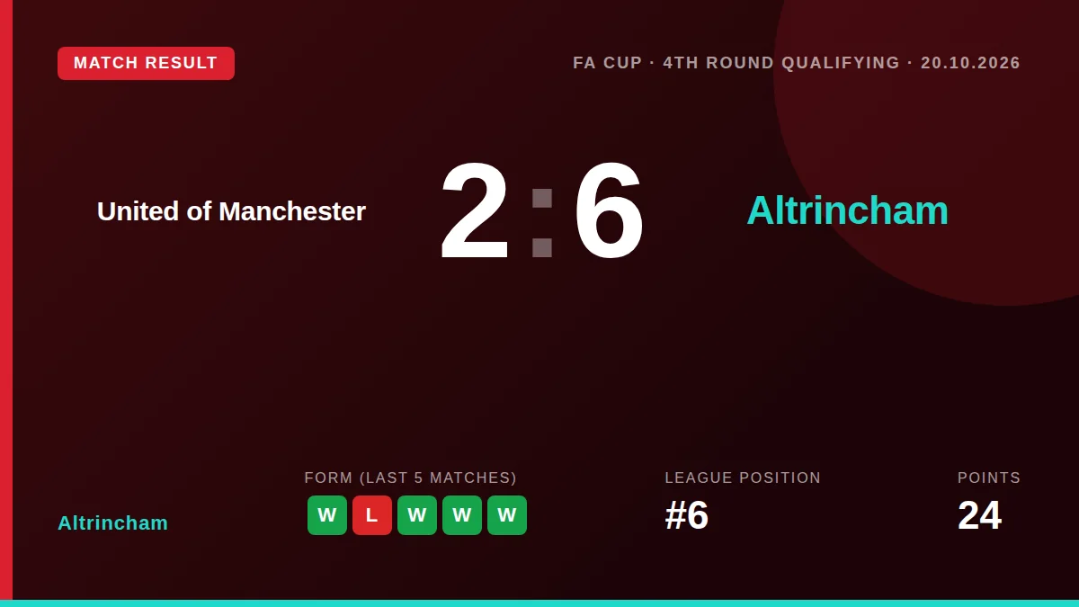 Altrincham produced a dominant attacking display to win 6-2 away at United of Manchester in the FA Cup Fourth Round...