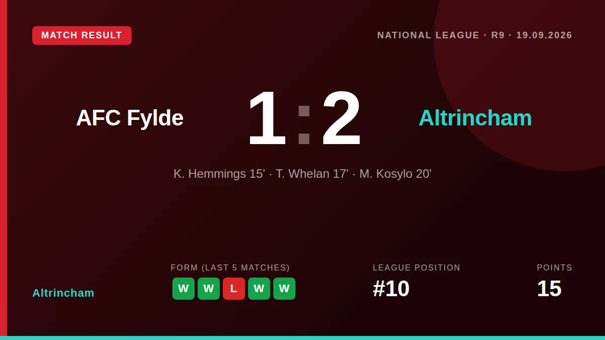 Altrincham made it five wins from six National League matches with a 2-1 victory at AFC Fylde, a result that lifts them...