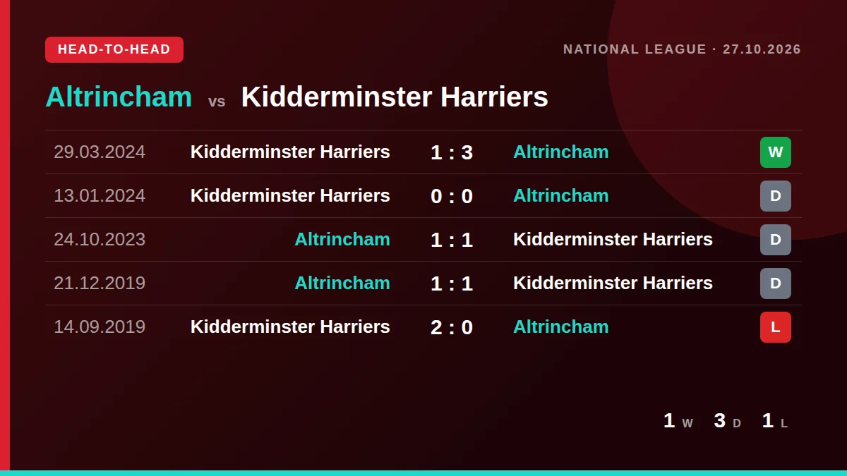 Altrincham: h2h card