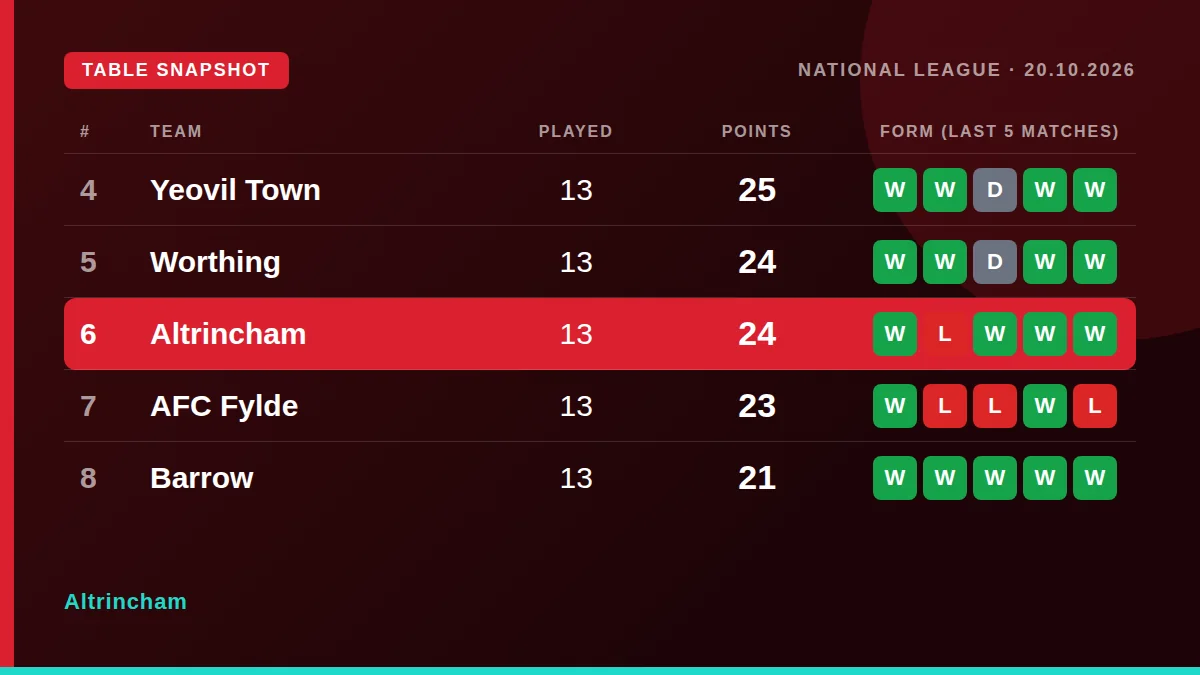 Altrincham: Table snapshot