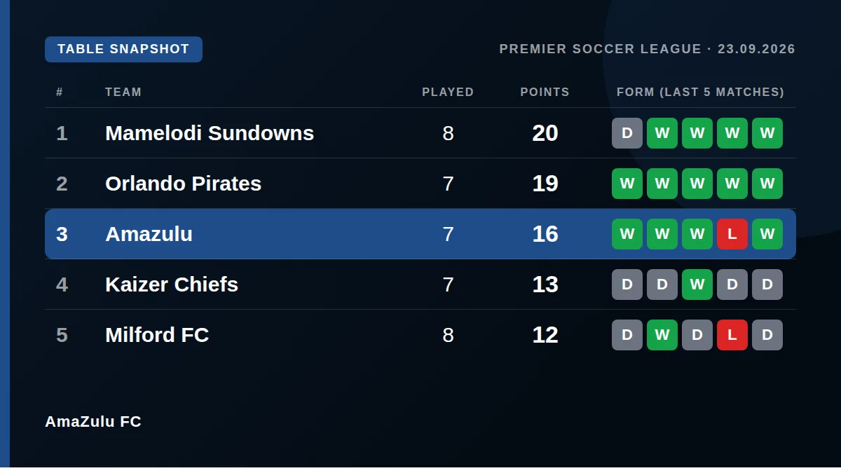 AmaZulu FC: Table snapshot