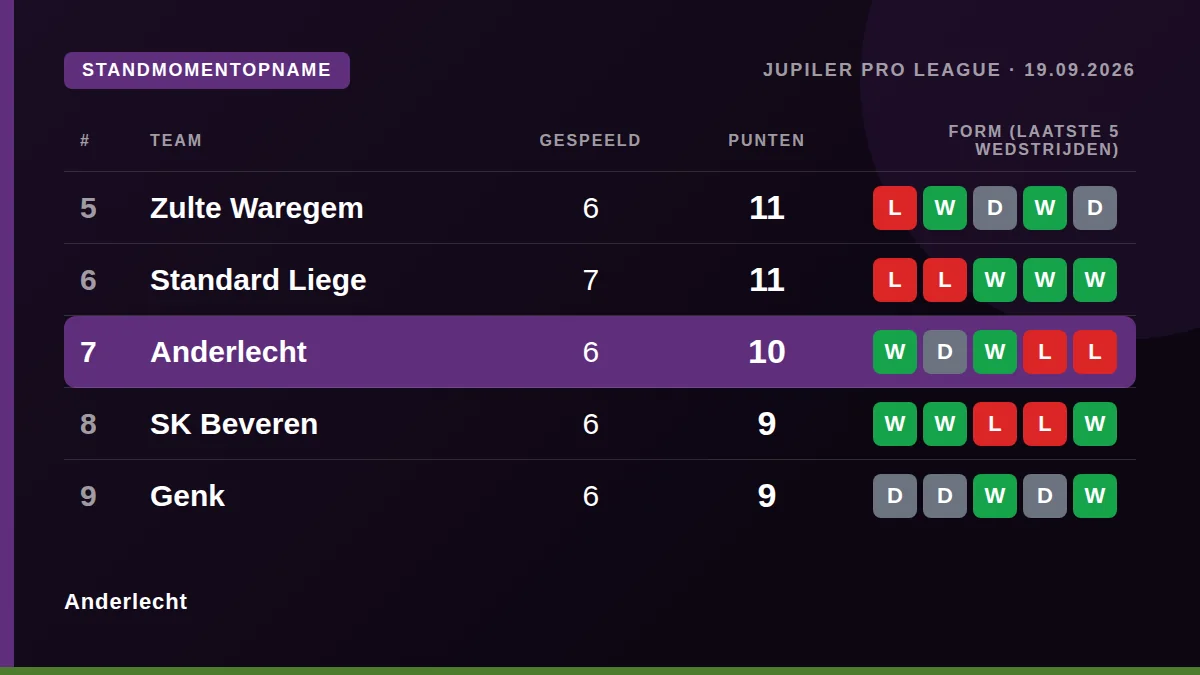 Anderlecht: Standmomentopname