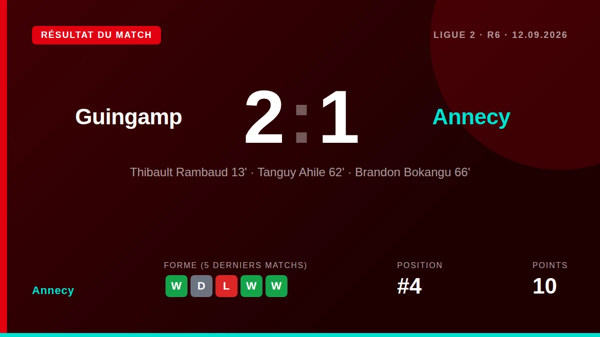 Annecy a été battu 2-1 à Guingamp ce samedi en Ligue 2, malgré l'ouverture du score de Thibault Rambaud