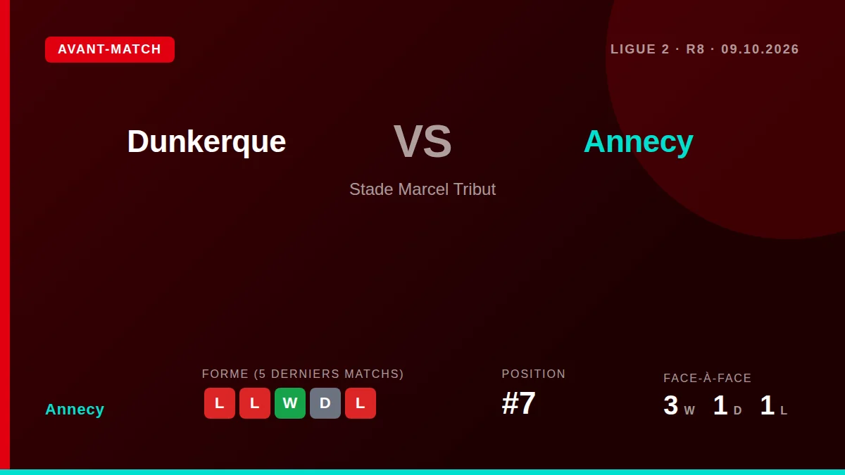 Annecy, 7e du classement, se déplace à Dunkerque vendredi soir pour tenter d'enchaîner après une victoire en amical, dans...