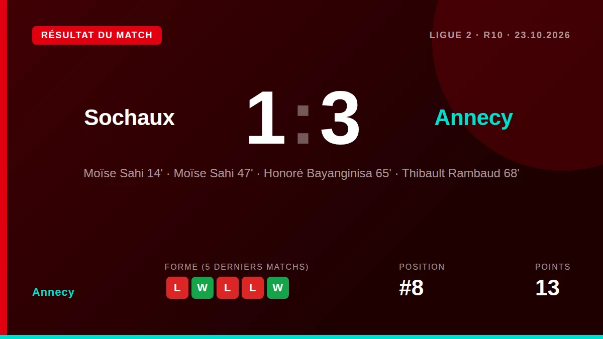 L'entraîneur Laurent Guyot a appelé son équipe à réagir après trois défaites en quatre matchs, avant le déplacement en...