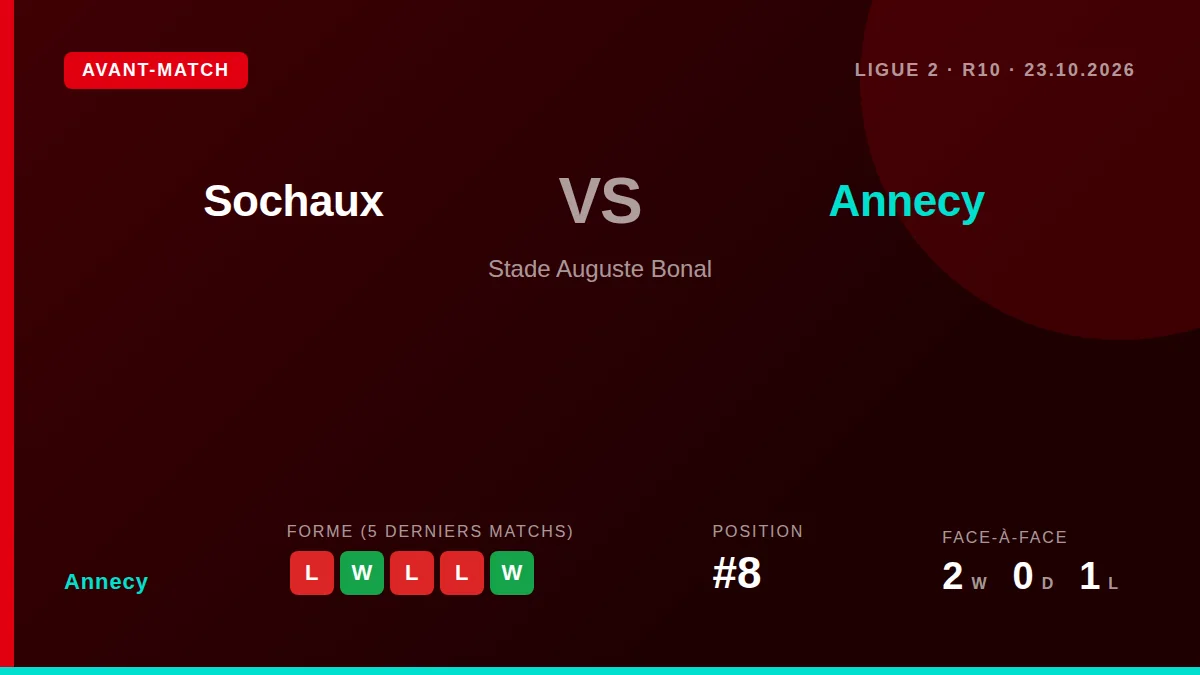 Le FC Annecy, 8e de Ligue 2, affronte Sochaux à l'extérieur ce vendredi, cherchant à réagir après sa défaite 1-2 contre...