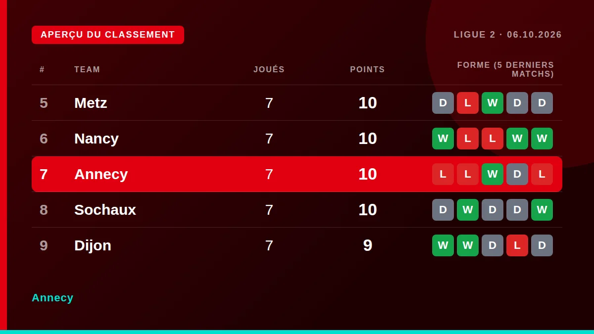 Annecy: Aperçu du classement