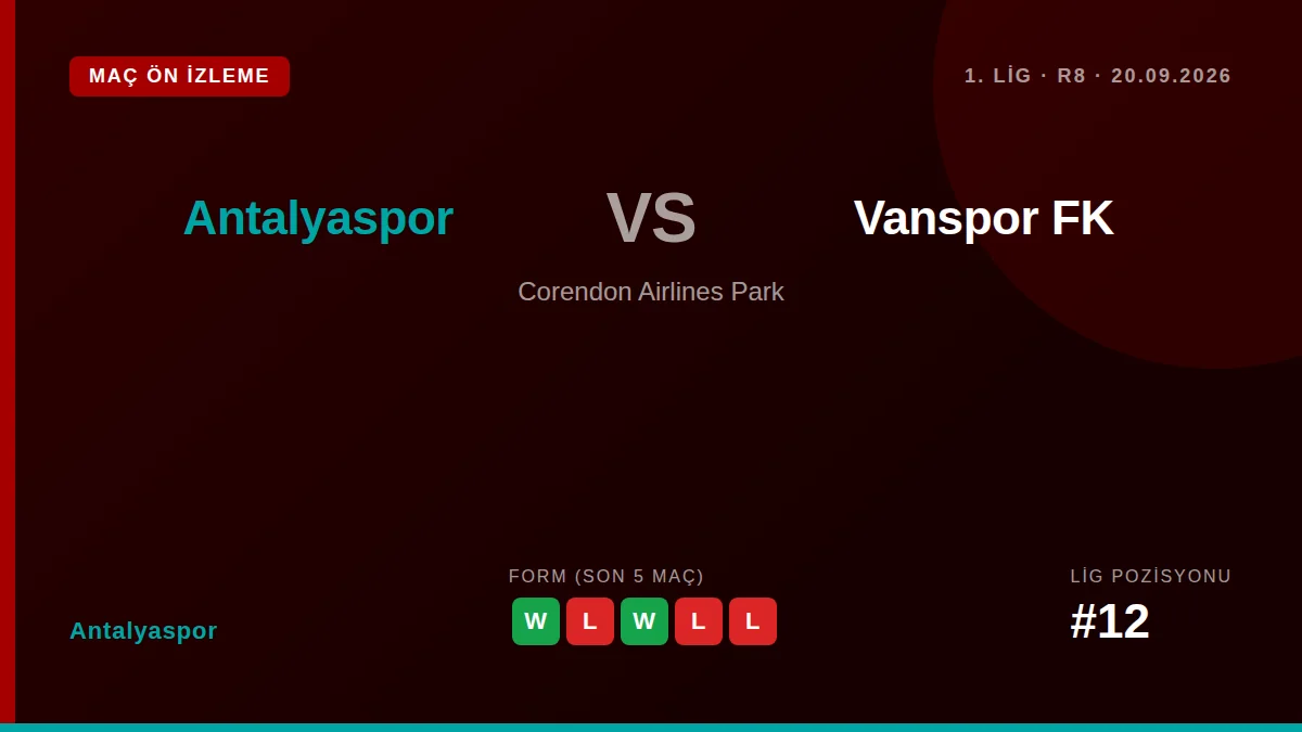 Antalyaspor, 1. Lig'in 12. Sırasında yer alırken, 20 Eylül'de Corendon Airlines Park'ta Vanspor FK ile karşılaşacak