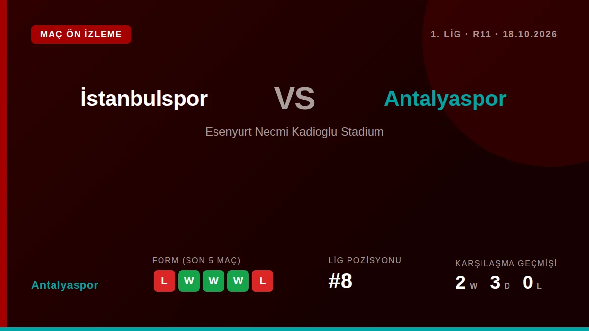 Trendyol 1. Lig'in 11. haftasında deplasmanda İstanbulspor ile karşılaşacak olan Antalyaspor, son üç maçını kazanarak ligde 8