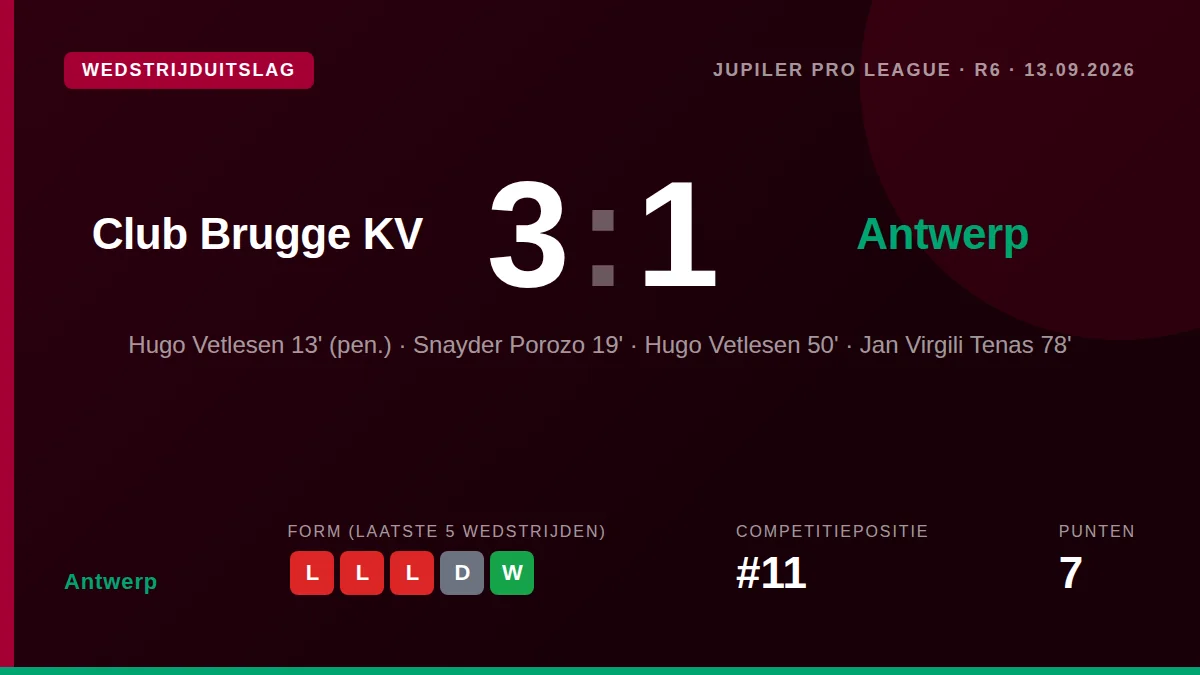 Antwerp leed zondag een 3-1 nederlaag bij Club Brugge, ondanks een gelijkmaker van Snayder Porozo, en staat nu elfde in...