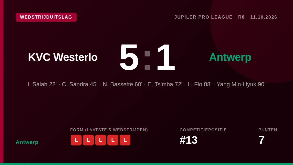 Antwerp verloor zondag met 5-1 van KVC Westerlo na een rode kaart voor Mauricio Benitez, wat de druk op trainer Marvin...