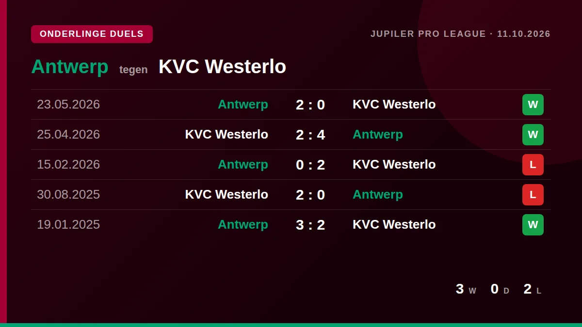 Antwerp: h2h card