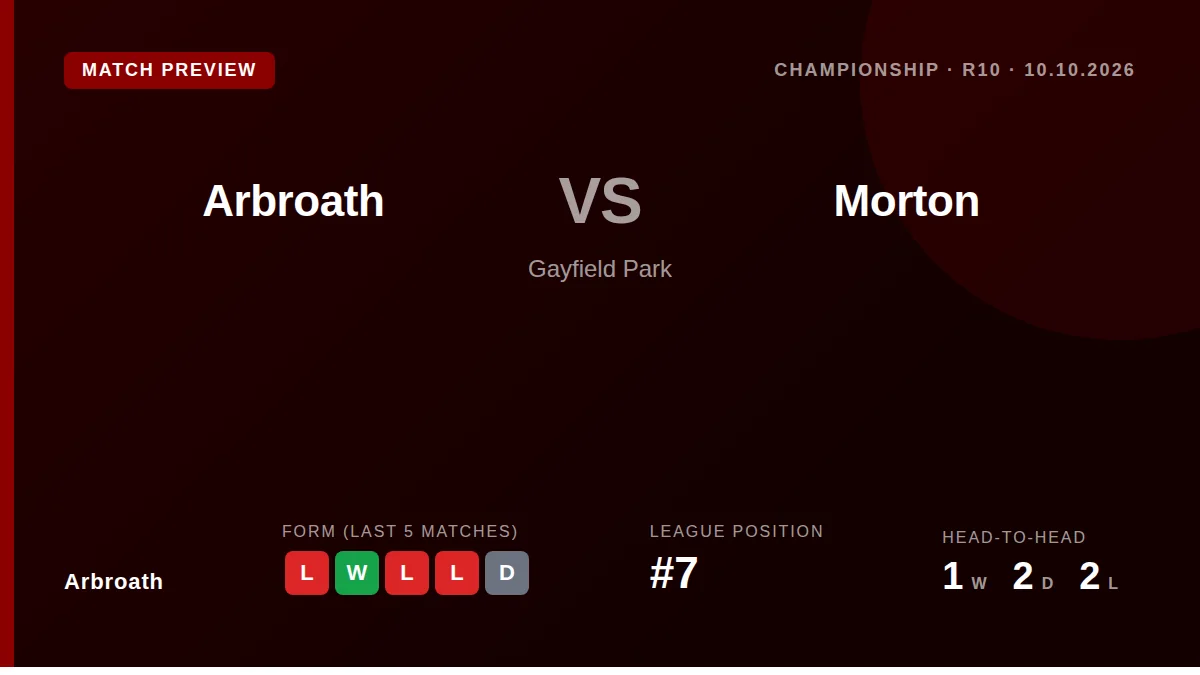 Arbroath host Greenock Morton at Gayfield Park this weekend in a Scottish Championship fixture, with both sides seeking...