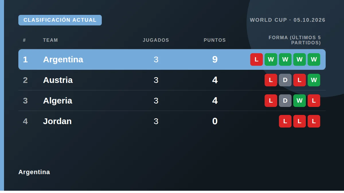 Argentina: Clasificación actual