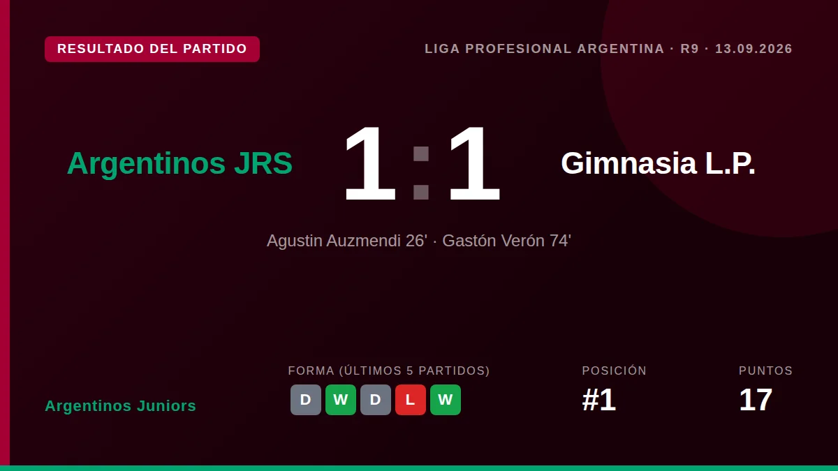 Argentinos Juniors drew 1-1 with Gimnasia La Plata despite playing most of the second half with ten men after a red card...
