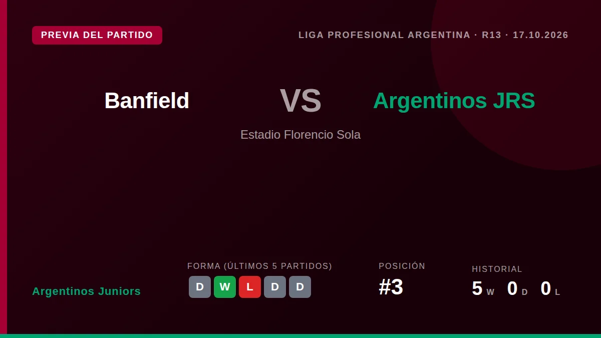 El Bicho, tercero en el Clausura con 22 puntos, visita a Banfield este sábado buscando cortar una racha de tres empates...