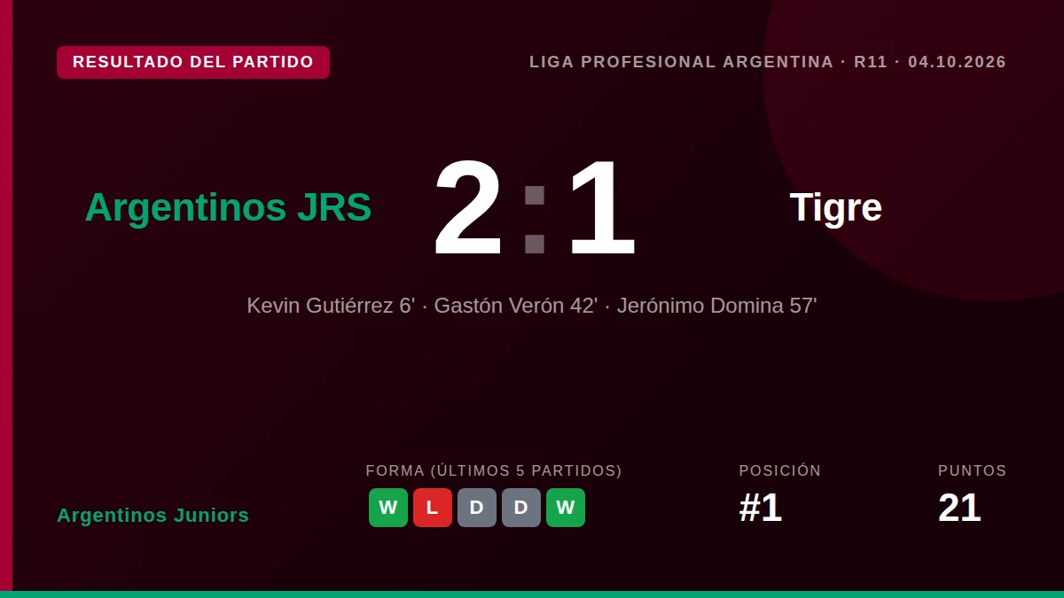 Argentinos Juniors se impuso 2-1 en casa con goles de Kevin Gutiérrez y Gastón Verón, cortando una racha de tres partidos...