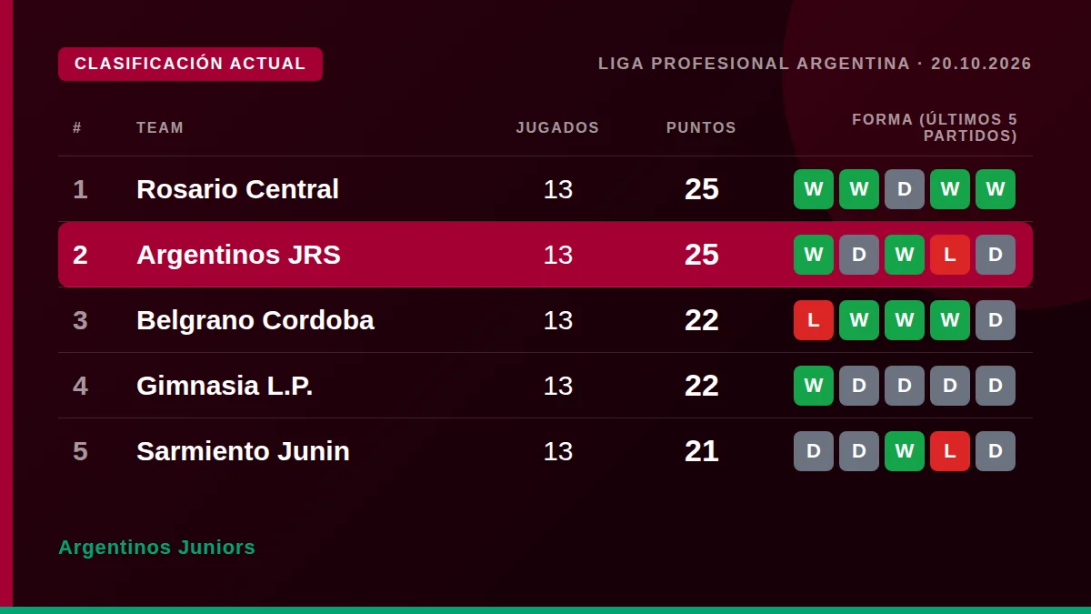 Argentinos Juniors: Clasificación actual