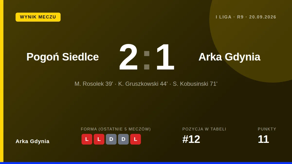 Arka Gdynia przegrała 1:2 z Pogonią Siedlce, przedłużając serię bez zwycięstwa w Betclic 1 Lidze do pięciu spotkań, co...