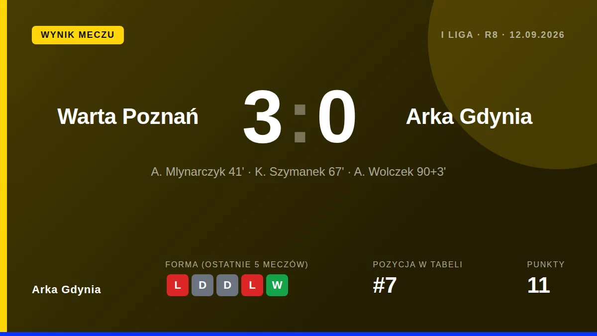 Arka Gdynia wygrała 2:1 z Wartą Poznań w meczu 1