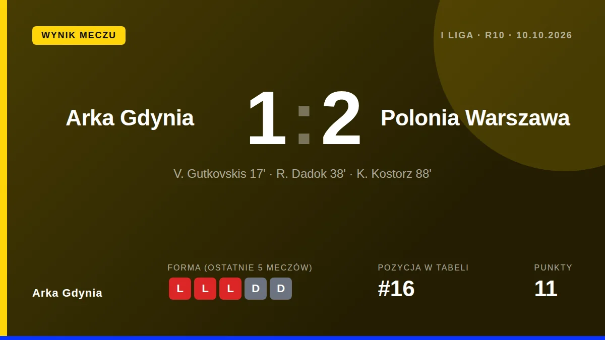Arka Gdynia przegrała 1:2 z Polonią Warszawa w 10