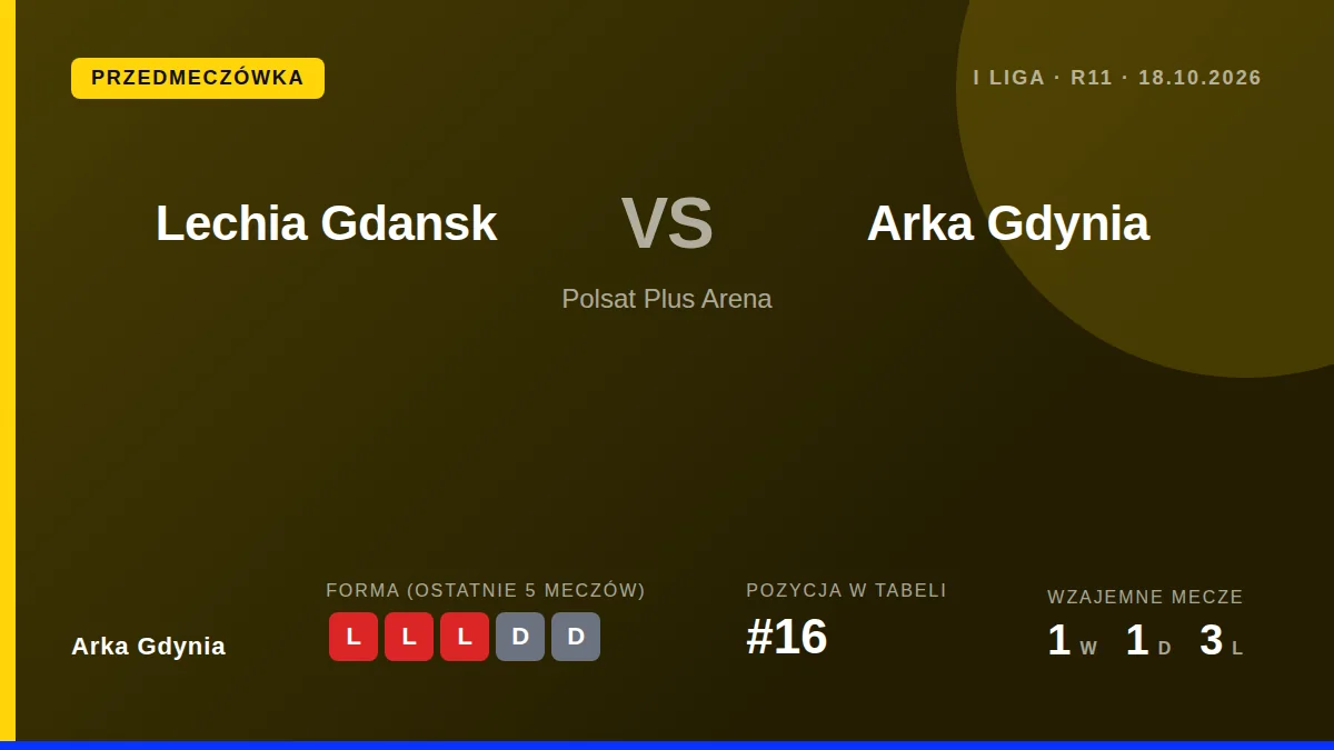 Arka Gdynia zmierzy się z Lechią Gdańsk w derbowym starciu I ligi w sobotę, szukając punktów, które pozwolą wydostać się...