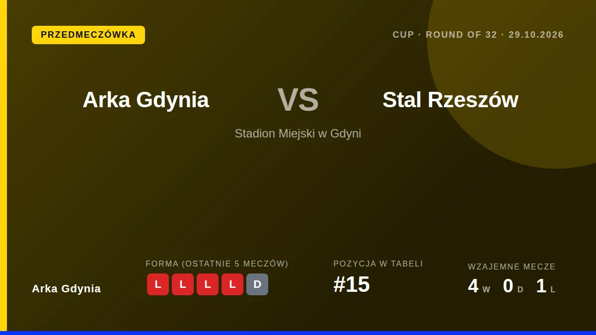 Arka Gdynia zmierzy się ze Stalą Rzeszów w 1/16 finału Pucharu Polski na Stadionie Miejskim w Gdyni, chcąc wykorzystać...