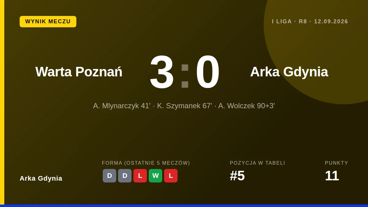 Arka Gdynia przegrała 0:3 w meczu z Wartą Poznań, spadając na piąte miejsce w tabeli I ligi z 11 punktami na koncie
