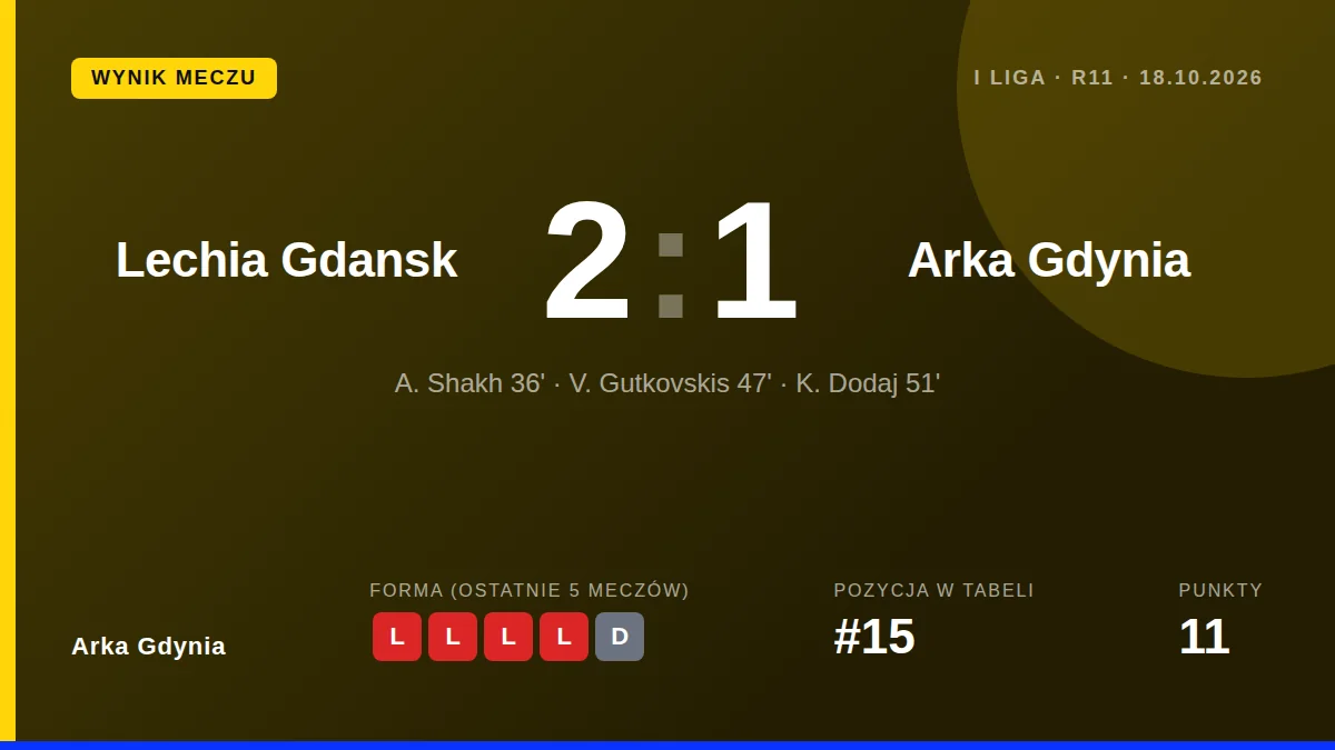 Arka Gdynia przegrała w derbach Trójmiasta z Lechią Gdańsk 0:1 po bramce zdobytej w drugiej połowie, spadając na 11
