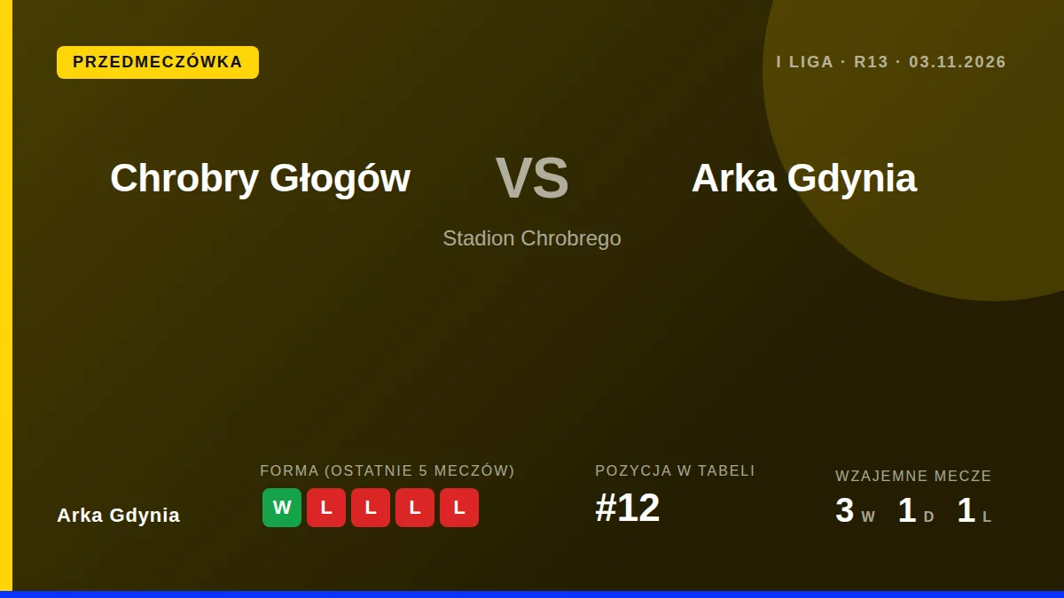 Arka Gdynia, po zwycięstwie 3:1 z Niecieczą, w 13