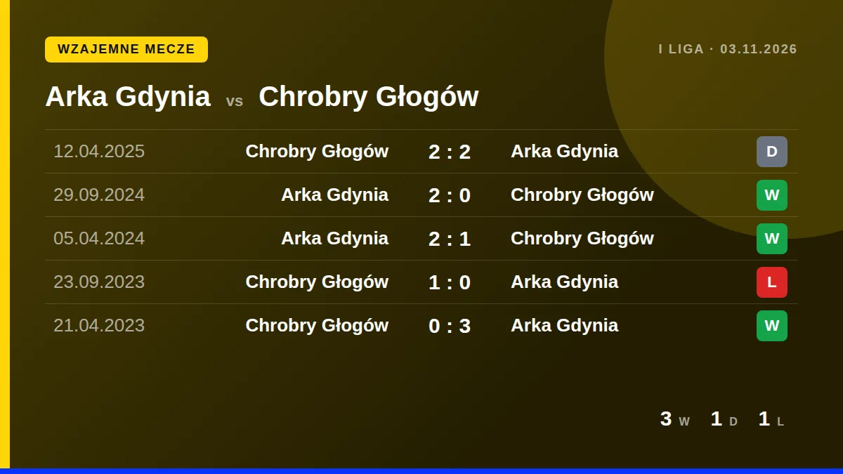 Arka Gdynia: h2h card