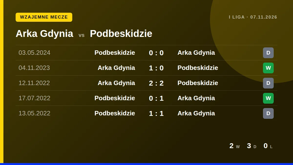 Arka Gdynia: h2h card
