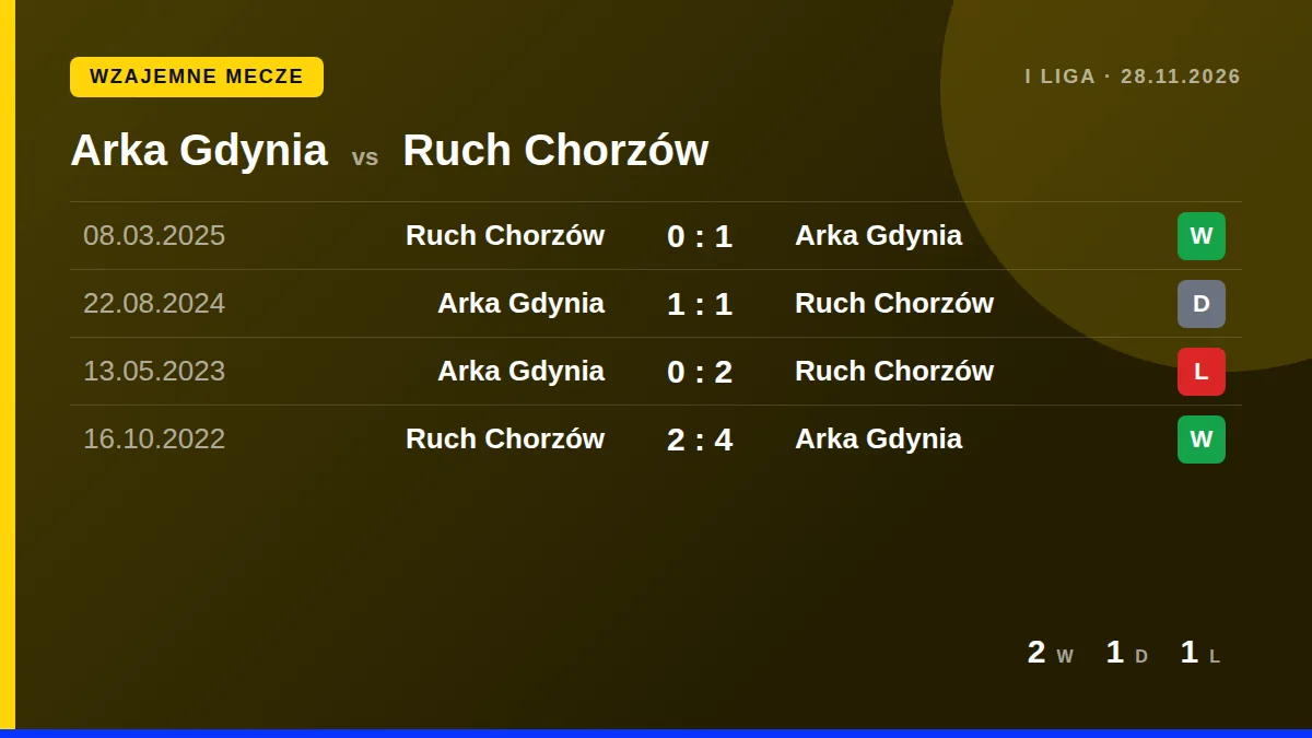 Arka Gdynia: h2h card