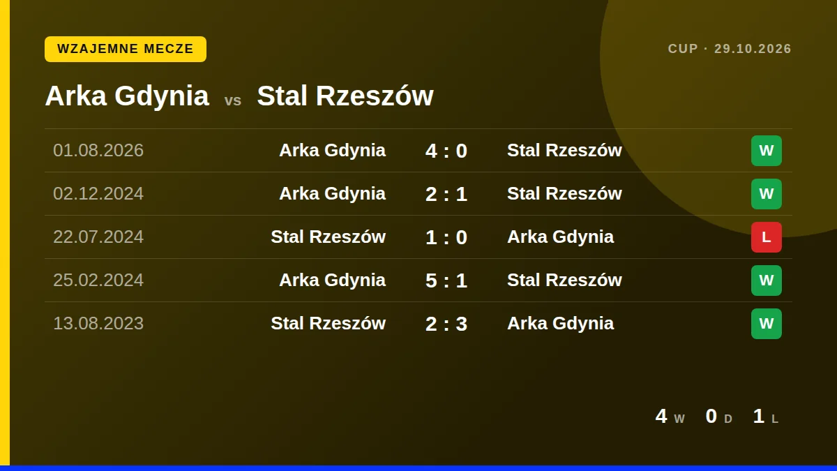 Arka Gdynia: h2h card