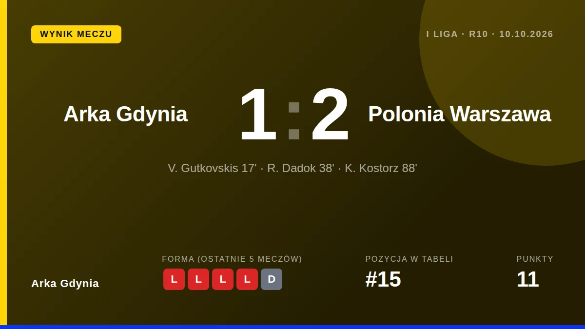 Arka Gdynia: result card