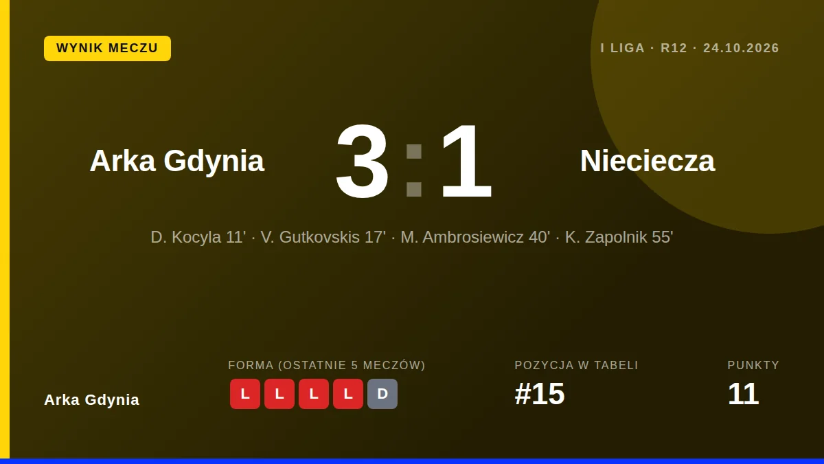 Arka Gdynia: result card