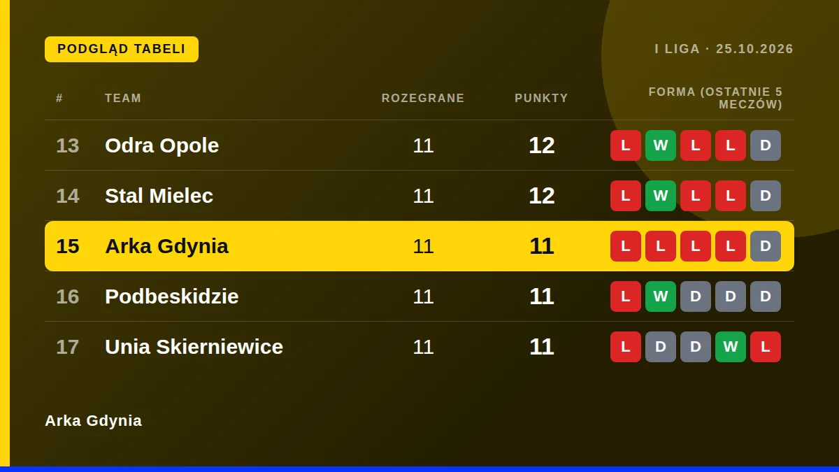 Arka Gdynia: Podgląd tabeli
