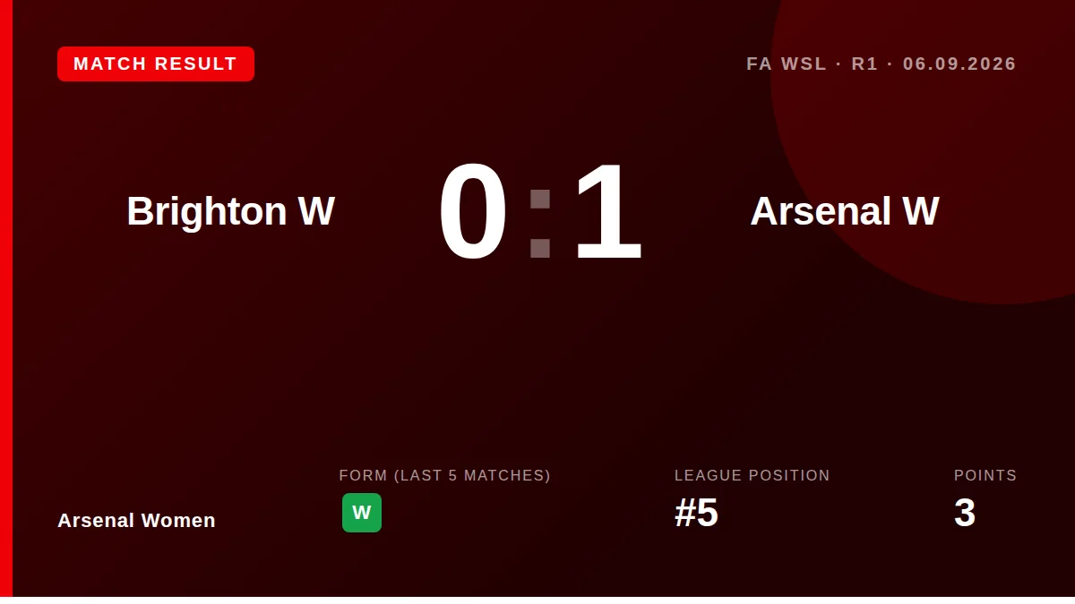 Arsenal Women began their WSL campaign with a 1-0 win at Brighton, thanks to a debut goal from 19-year-old Lisa Baum and...